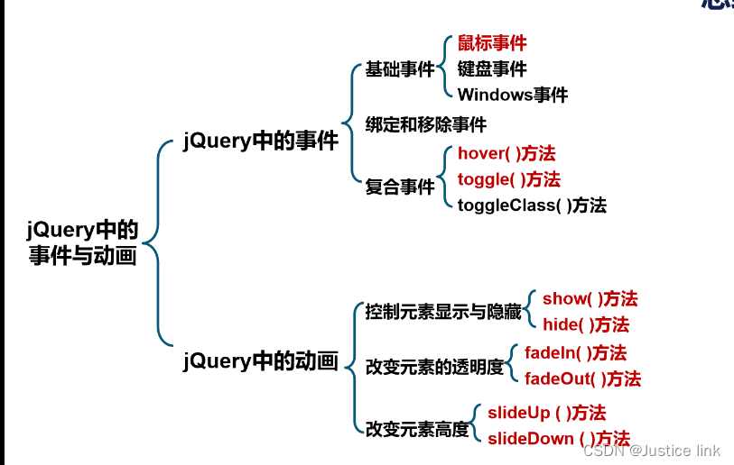 第十七章jQuery中的事件与动画