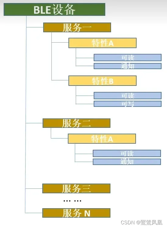 蓝牙设备服务和特性关系