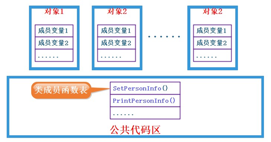 ＜C++＞ 类和对象(上) 面向对象