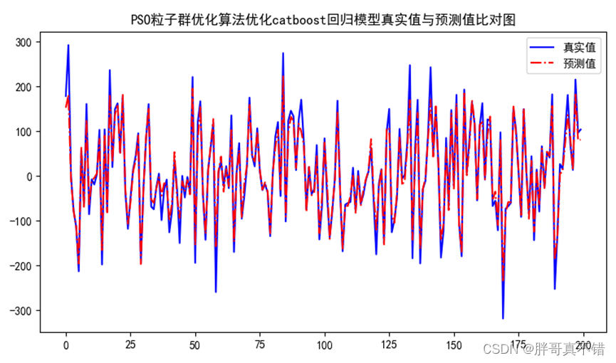 Python实现PSO粒子群优化算法优化Catboost回归模型(CatBoostRegressor算法)项目实战