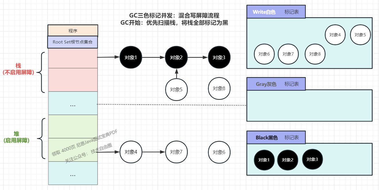 (2) Three-color marking method, which scans all stack objects first, and marks all reachable objects as black