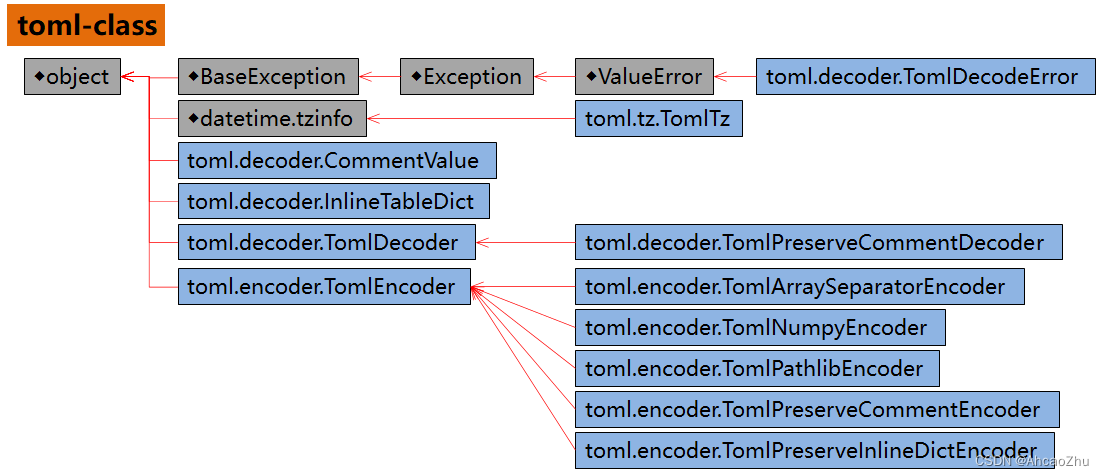 一图看懂 toml 模块：用于解析和创建TOML(Tom‘s Obvious, Minimal Language)的Python库, 资料整理+笔记（大全）