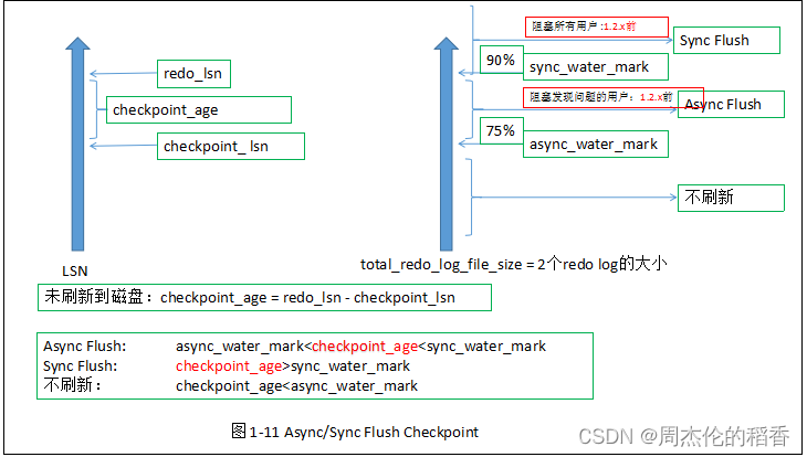 MySQL中的刷脏机制详解