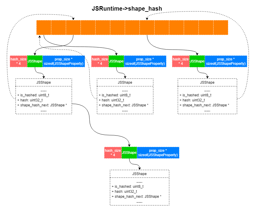 JSShape 与 rt->shape_hash 的关系