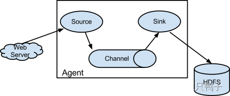 Flume architecture