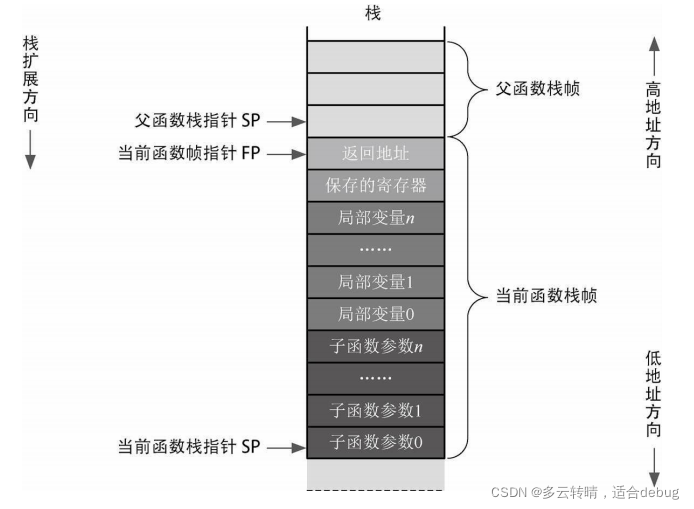 龙芯 3号的栈和栈帧