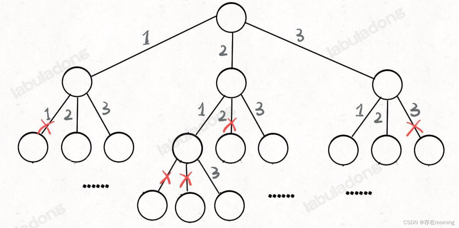 【算法训练-回溯算法 一】【经典模版】全排列