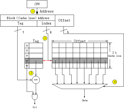直接映射地址转换