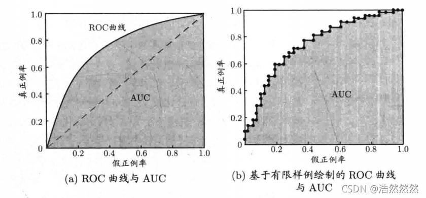 ROC 曲线与 AUC 示意图