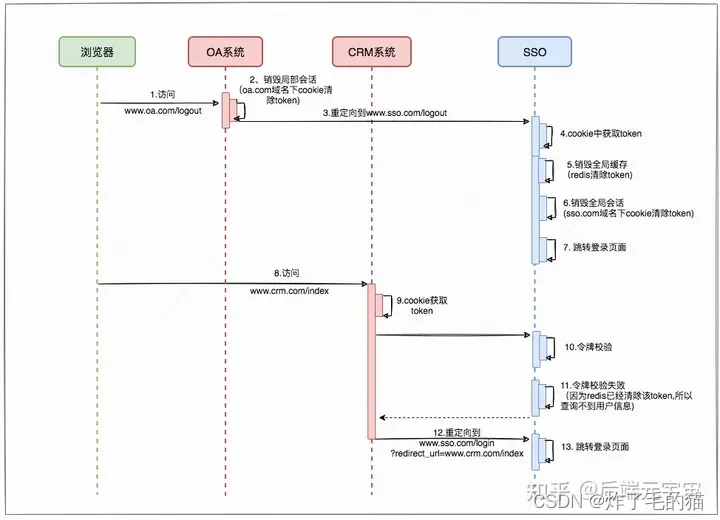 单点登录：原理及概念（一）