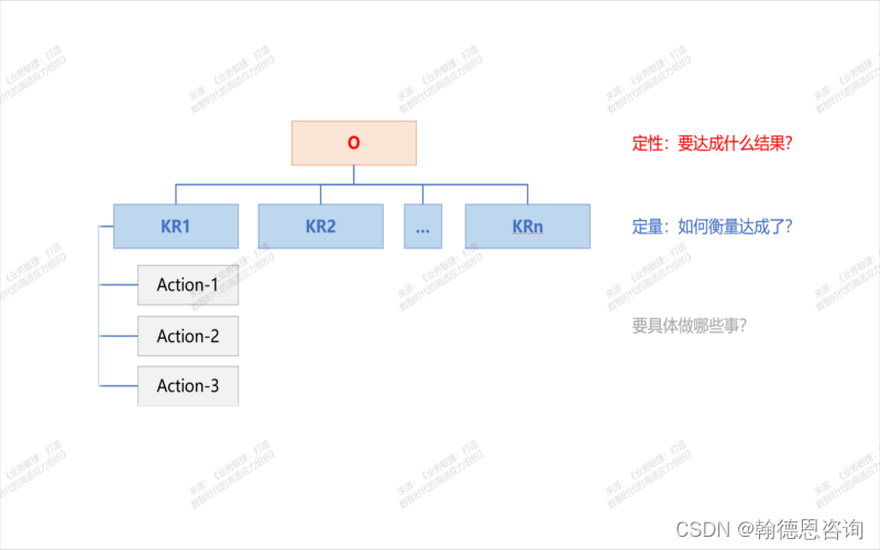 敏捷战略下的目标管理