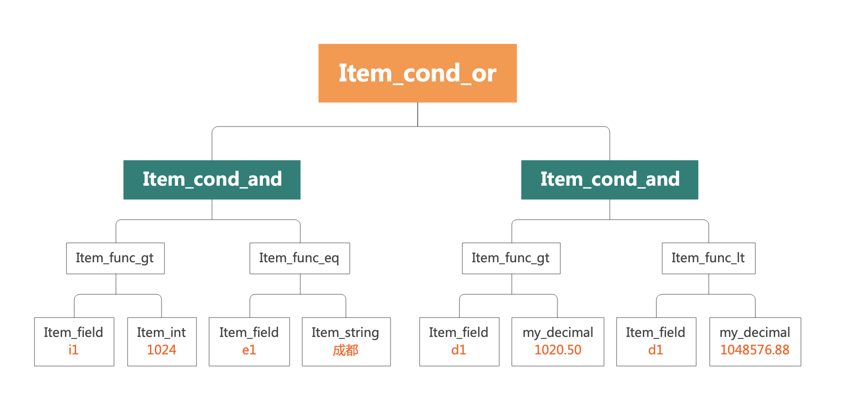 MySQL query conditions where the magic - Programmer Sought
