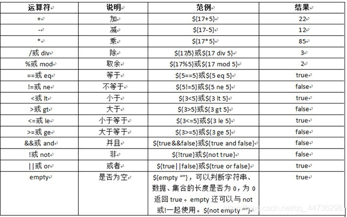 [外链图片转存失败,源站可能有防盗链机制,建议将图片保存下来直接上传(img-a4FFeNyQ-1629039988778)(E:/Java/03-就业阶段_JAVAWEB阶段/03-就业阶段_JAVAWEB课件/day27-JSP三层架构/笔记/img/tu_3.jpg)]