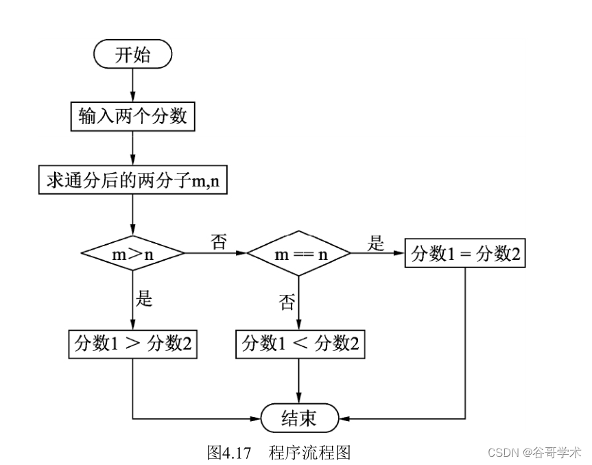 100个python算法超详细讲解 分数比较 谷哥学术的博客 Csdn博客 Python成绩比较