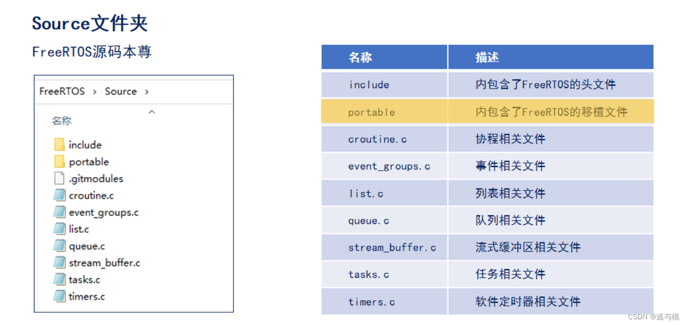 二.Free RTOS基础知识_抢占式实时操作系统freertos-CSDN博客