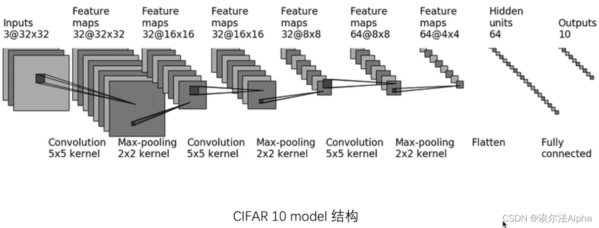 Pytorch编写CIFAR10 Model结构_cifa10-CSDN博客