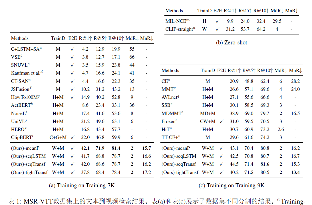 clip4clip:an empirical study of clip for end to end video clip retrieval