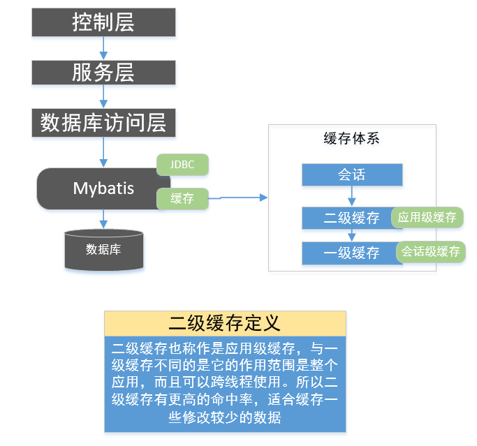 Mybatis源码学习三二级缓存