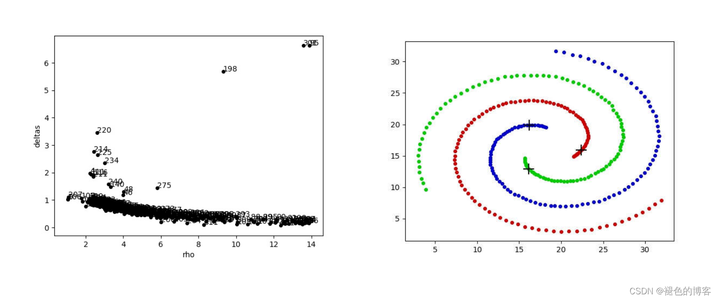 密度峰值聚类算法DPC(Density Peak Clustering)理论基础与python实现