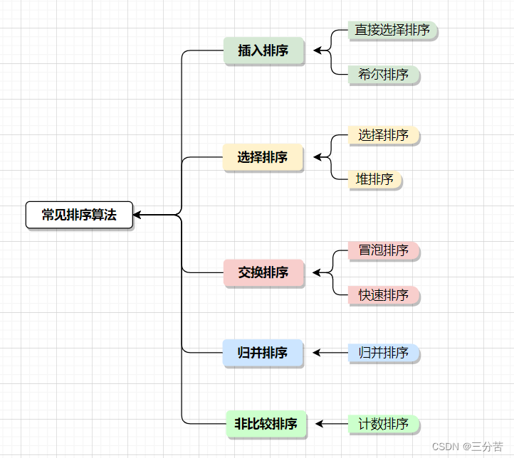 ＜ 数据结构 ＞ 八大排序