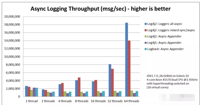Log Performance King Log4J2 - Programmer Sought