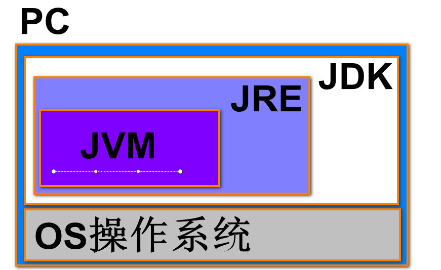 1.1.3 java学习的环境准备