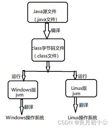 JDK，JRE，JVM有什么区别？跨平台？跨语言？