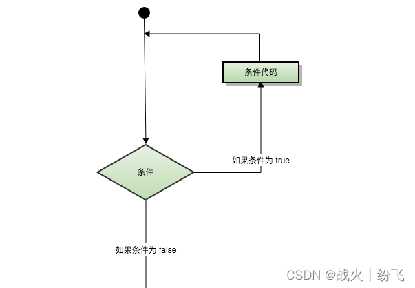 C语言学习笔记-循环