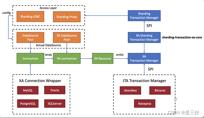 17-Sharding-jdbc