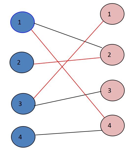匈牙利算法求解二分图最大匹配问题