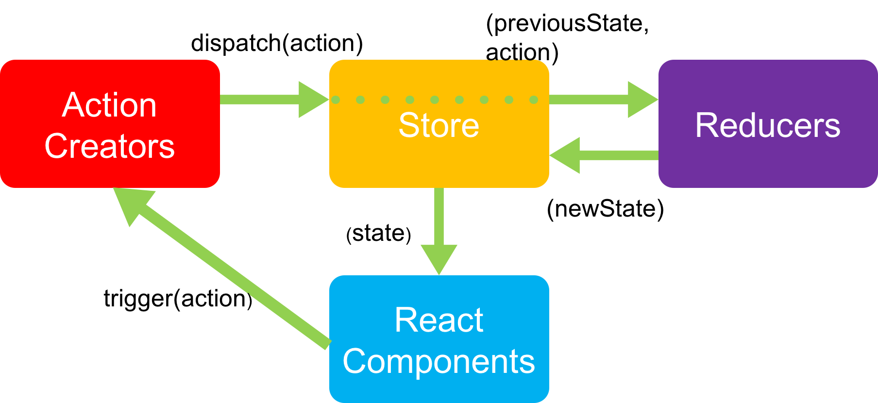 react+redux