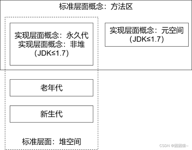 方法区——元空间概述