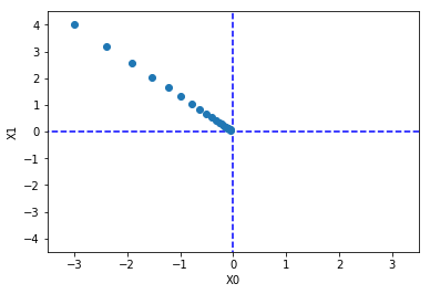 读书笔记：梯度法求函数的最小值 gradient_method.py ← 斋藤康毅