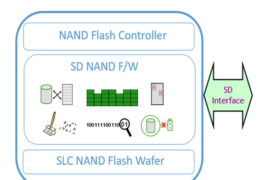 【MCU】SD NAND芯片之国产新选择