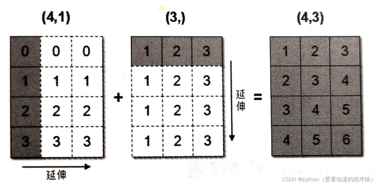 Numpy---ndarray矩阵运算、广播机制、排序、文件操作