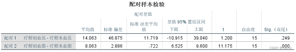 SPSS如何进行均值比较和T检验之案例实训？