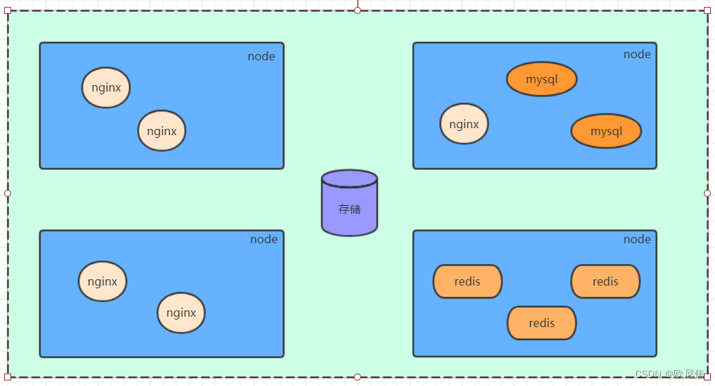 [<span style='color:red;'>k</span><span style='color:red;'>8</span><span style='color:red;'>s</span>系列]：<span style='color:red;'>kubernetes</span>·<span style='color:red;'>概念</span>入门