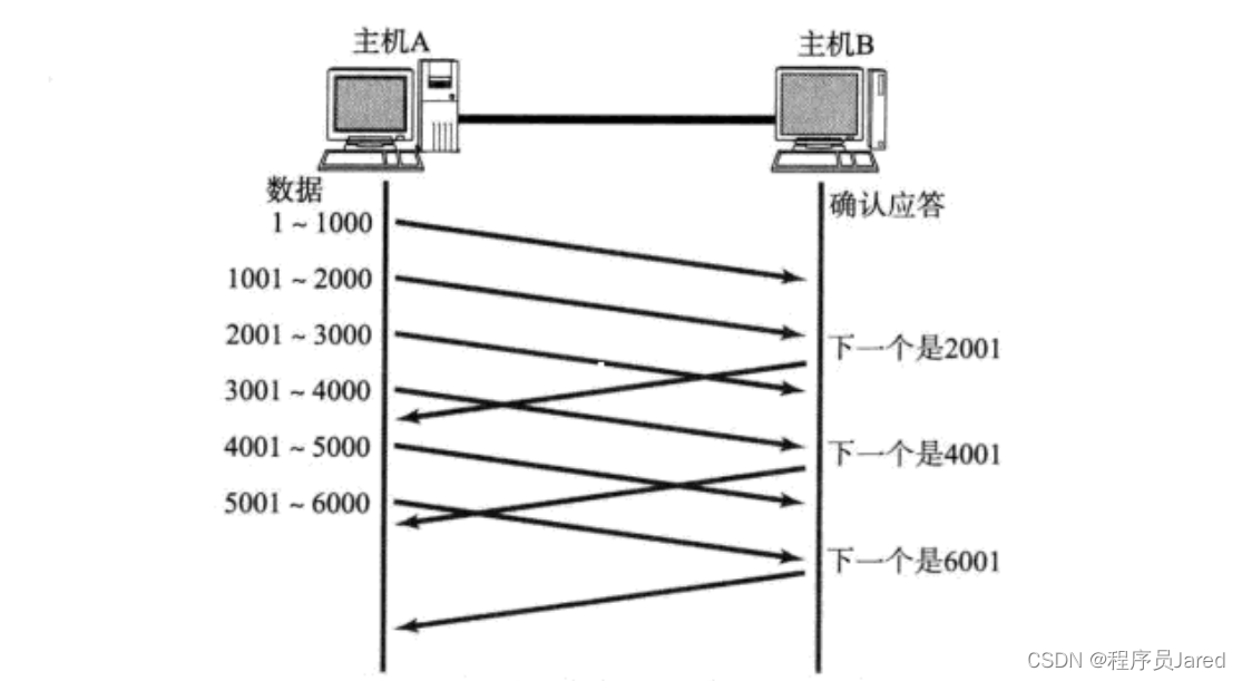 05.计算机网络——TCP协议