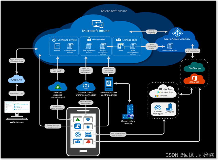 Microsoft intune csdn 