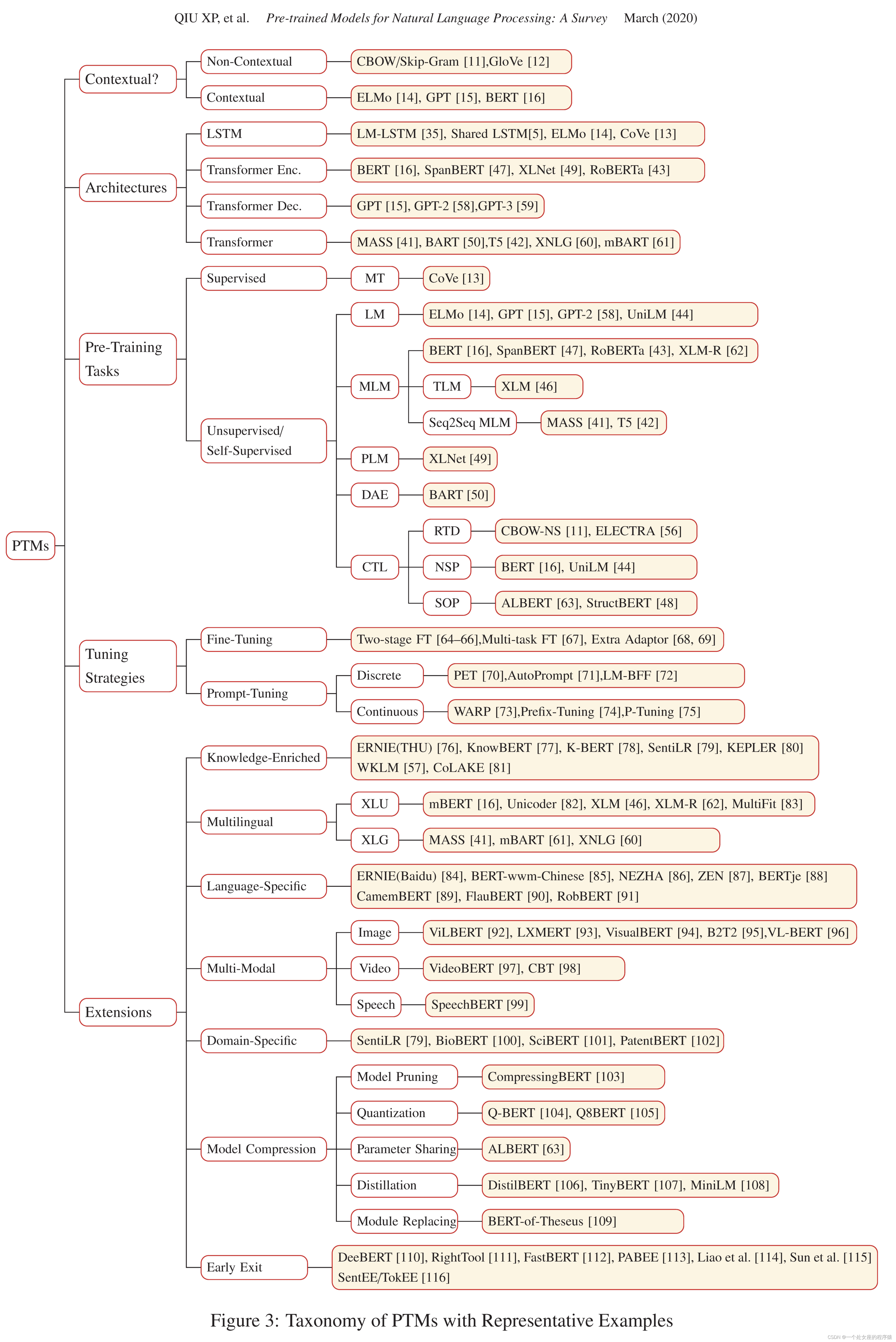 Paper：《Pre-trained Models for Natural Language Processing: A