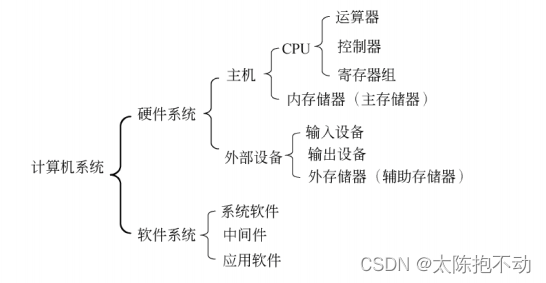 计算机系统的基本组成