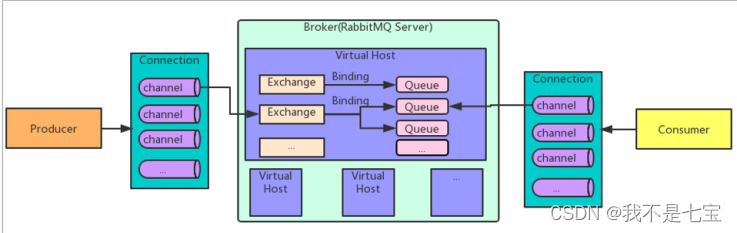 RabbitMQ 基础架构图
