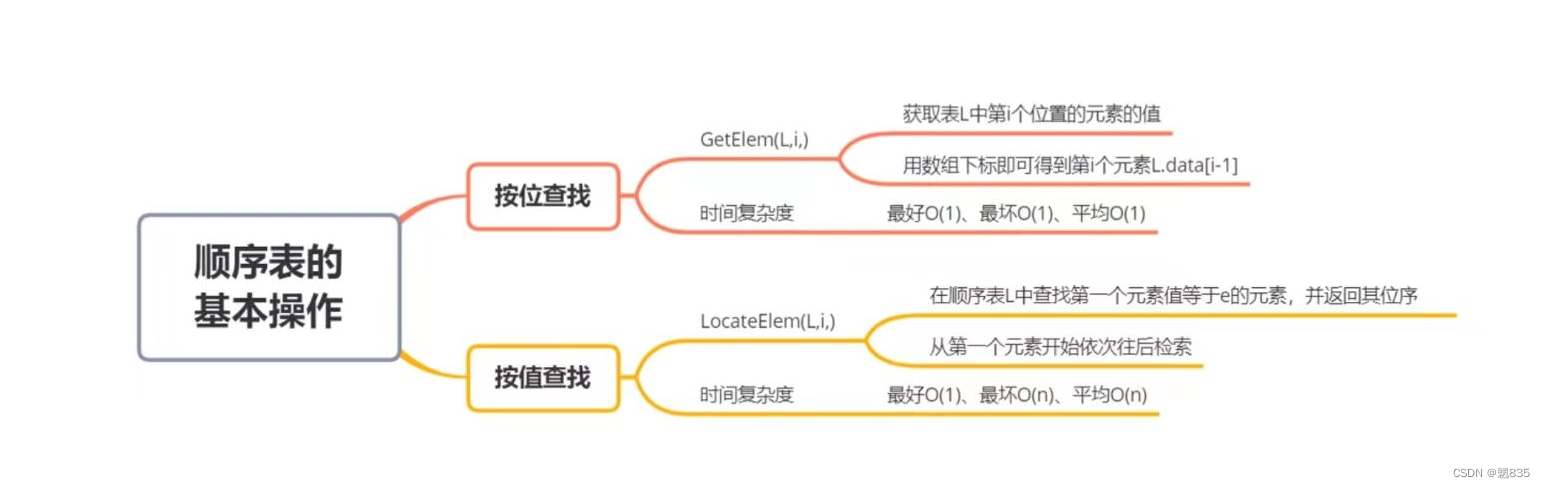 顺序表的基本操作