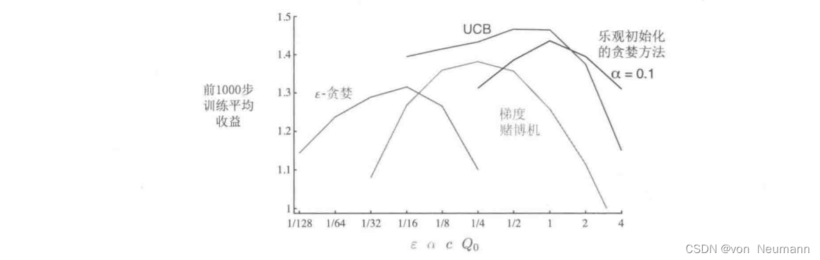 深入理解强化学习——多臂赌博机：知识总结