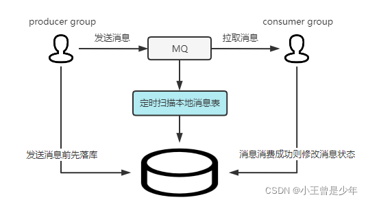 RocketMQ 消息重新投递 解析——图解、源码级解析
