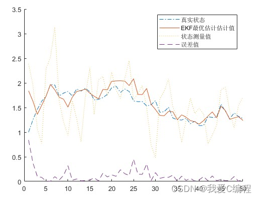 基于EKF的四旋翼无人机姿态估计matlab仿真