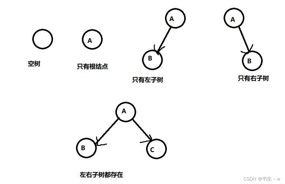 【Java 数据结构】树和二叉树