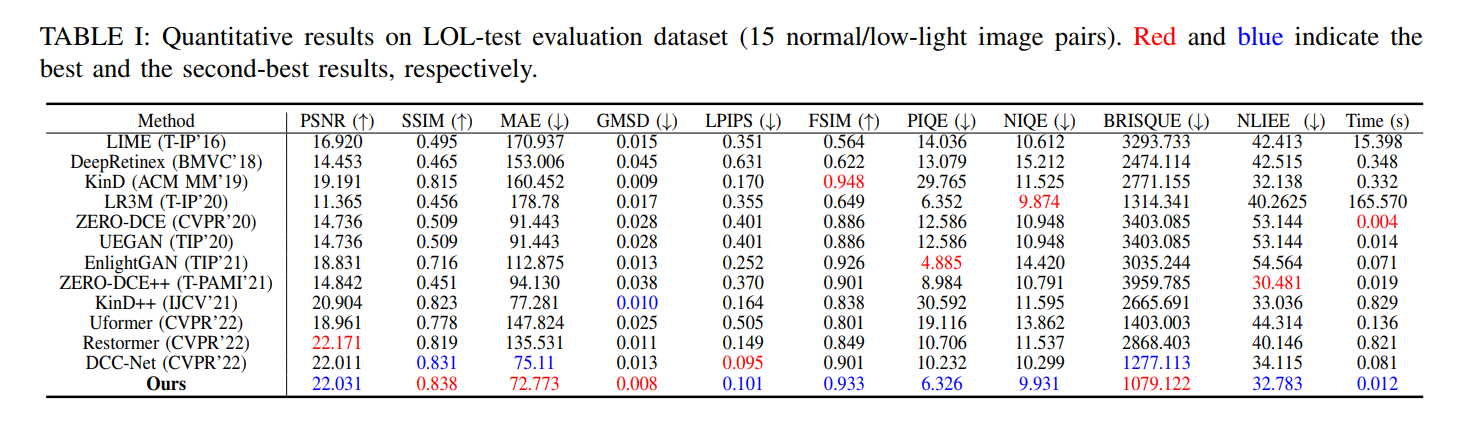 Low-Light Image Enhancement via Stage-Transformer-Guided Network 论文阅读笔记