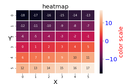 python绘制热度图(heatmap)