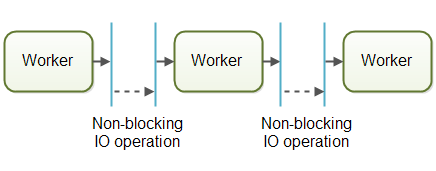 No-blocking-IO